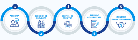 ¿Cómo invertir?